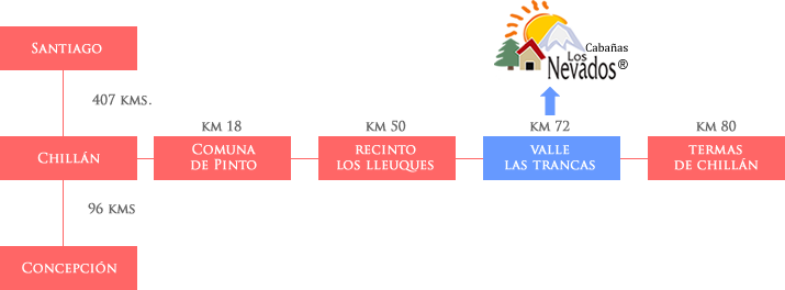 distancias